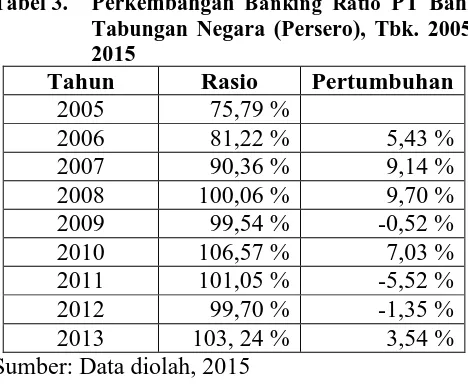 Tabel 3. Perkembangan Banking Ratio PT Bank Tabungan Negara (Persero), Tbk. 2005-