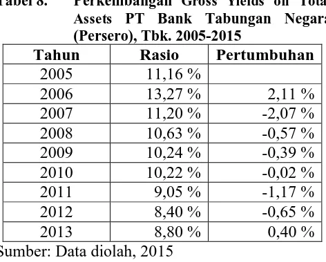 Tabel 8. Perkembangan Gross Yields on Total Assets PT Bank Tabungan Negara 