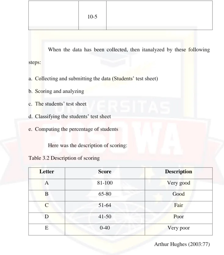 Table 3.2 Description of scoring 