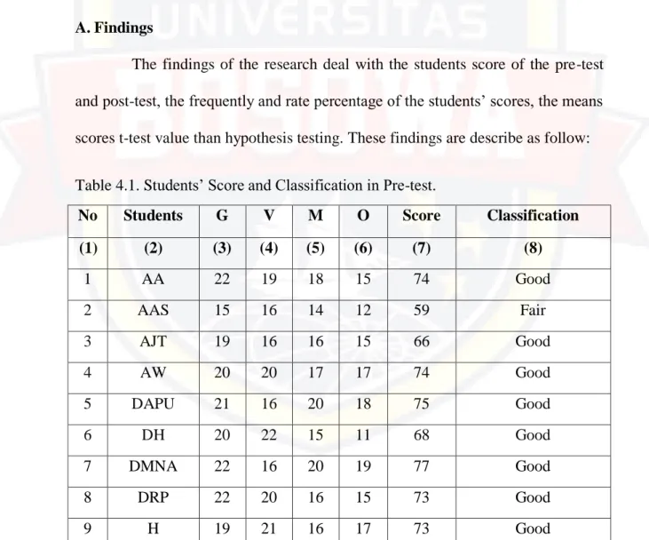 Table 4.1. Students‟ Score and Classification in Pre-test. 