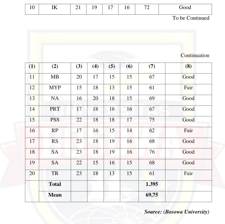 Table 4.2. Students‟ Score and Classification in Post-test 