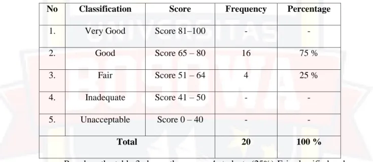 Table 4.3: Frequency and Percentage Score of Students‟ Writing Skill in Pre-test. 