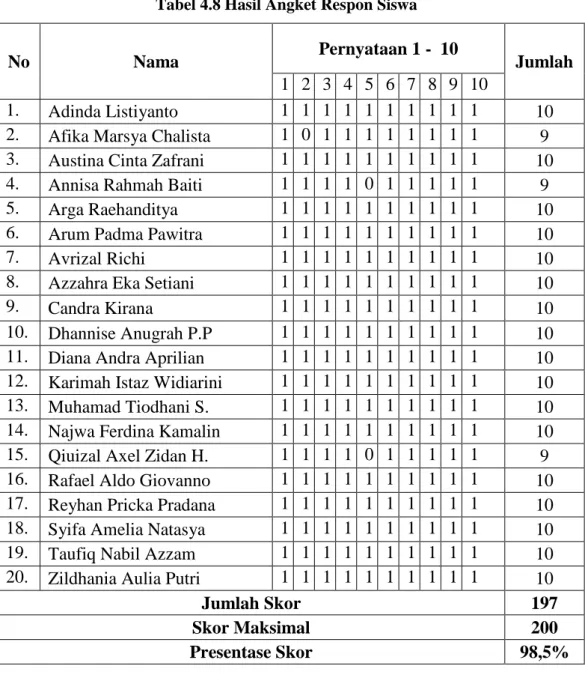Tabel 4.8 Hasil Angket Respon Siswa 
