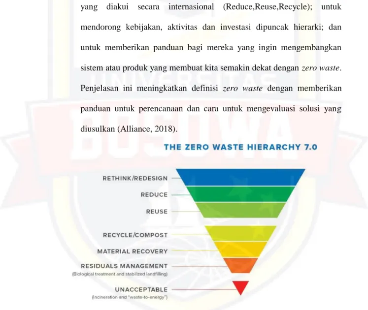 Gambar 2 The Zero Waste Hierarchy 7.0 (source: zero waste international alliance  zwia.org/zwh)  