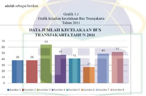 Grafik 1.1 Grafik kejadian kecelakaan Bus Transjakarta  