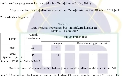 Tabel 1.1 Data kejadian kecelakaan bus Transjakarta koridor III 