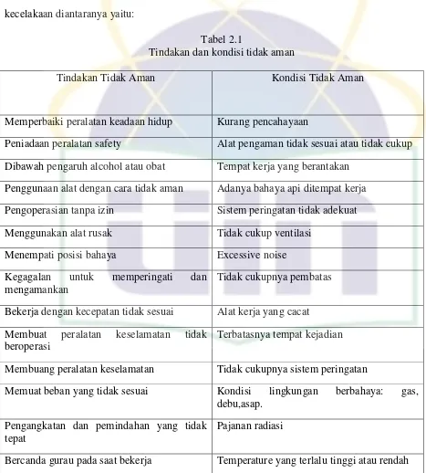 Tabel 2.1 Tindakan dan kondisi tidak aman 