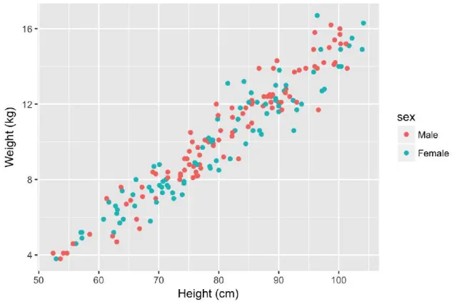 Figure 4.1: Example of how diﬀerent properties of a plot can show diﬀerent elements to the data.