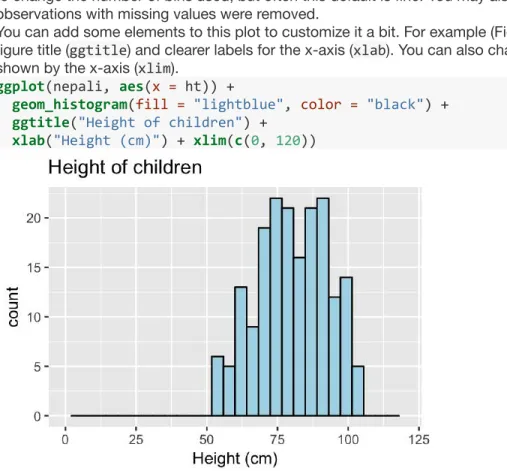 Figure 4.5: Example of adding ggplot elements to customize a histogram.