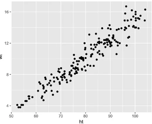 Figure 4.6: Example of creating a scatterplot. This scatterplot shows the relationship between children’s heights and weights within the nepali dataset.