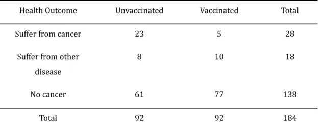 Table 2. Result of the vaccination program