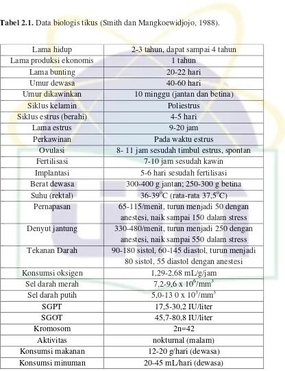 Tabel 2.1. Data biologis tikus (Smith dan Mangkoewidjojo, 1988). 
