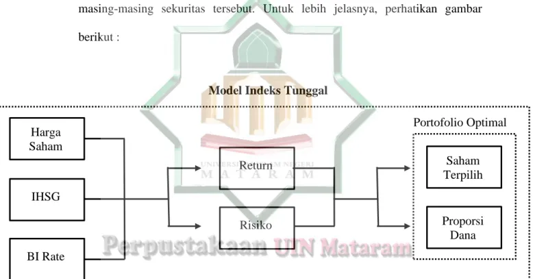 Gambar 2.1   Kerangka Berpikir   