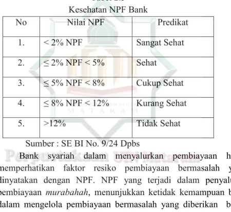 Tabel 2.3  Kesehatan NPF Bank 