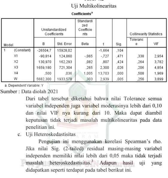 Tabel 4.2  Uji Multikolinearitas 