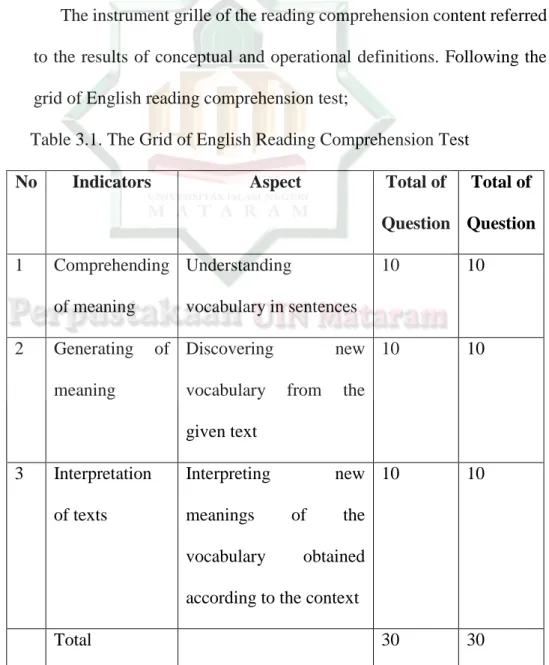 Table 3.1. The Grid of English Reading Comprehension Test 