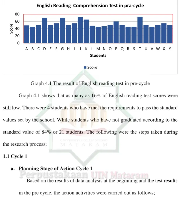 Graph 4.1 shows that as many as 16% of English reading test scores were  still low. There were 4 students who have met the requirements to pass the standard  values set by the school