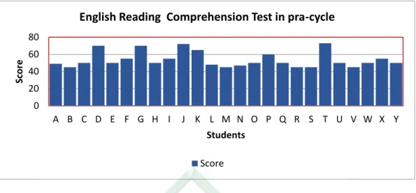 Graph 4.1 The result of English reading test in pre-cycle 