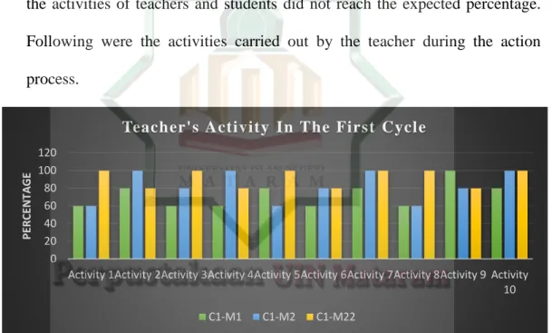 Graph 4. 2. Teacher’s activity at the first cycle  Notes; 
