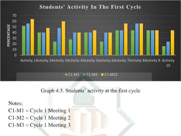 Graph 4. 3. Students’ activity at the first cycle  Notes; 