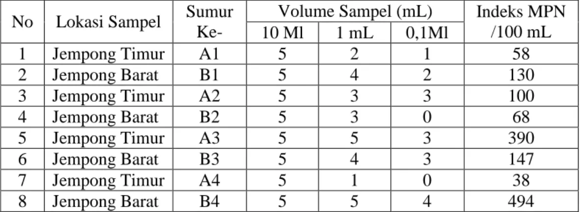 Tabel  4.1.  Hasil  Tes  Penduga  Berdasarkan  Nilai  MPN  per  100  mL  Setelah  Inkubasi  Selama  24  Jam  Pada  Suhu  37   Pada  Media  Lactose  Broth 