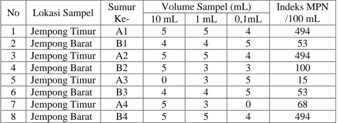 Tabel  4.2.  di  atas  menunjukkan  bahwa  setelah  inkubasi  selama  48  jam hampir semua tabung menunjukkan adanya asam dan gas, kecuali pada  sampel  A4  tabung  sampel  0,1  ml