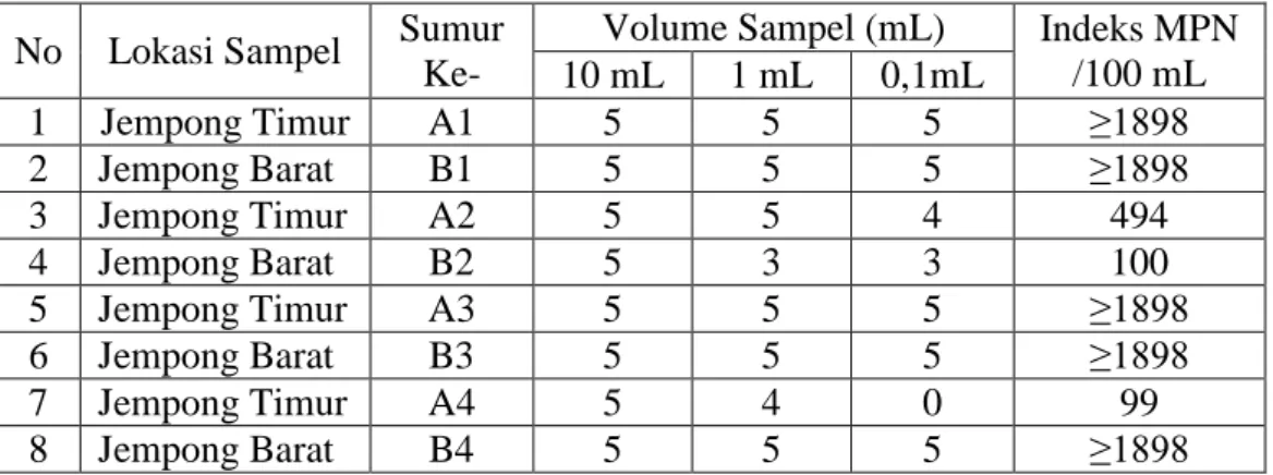 Tabel  4.2.  Hasil  Tes  Penduga  Berdasarkan  Nilai  MPN  per  100  mL  Setelah  Inkubasi Selama 48 Jam Pada Media Lactose Broth 