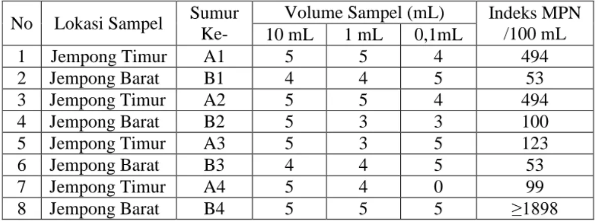 Tabel  4.4.  Hasil  Tes  Penegasan  Berdasarkan Nilai  MPN per 100 mL  Setelah  Inkubasi  Selama  48  Jam  Pada  Media  BGLB  (Brilian  Green  Lactose Broth) 