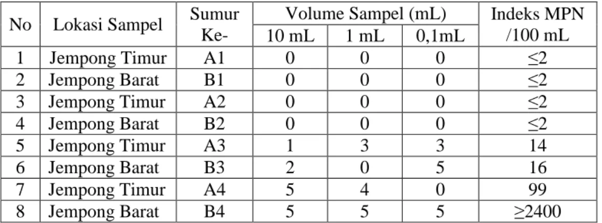 Tabel  4.5.  Hasil  Tes  Penegasan  Berdasarkan Nilai MPN per 100 mL  Setelah  Inkubasi  Selama  24  Jam  Pada  Media  ECM  (Escherichia  coli  Medium) 