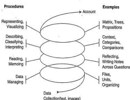 Figure 1. The Data Analysis Spiral (Source: Qualitative Inquiry & Research Design (2007:150))  