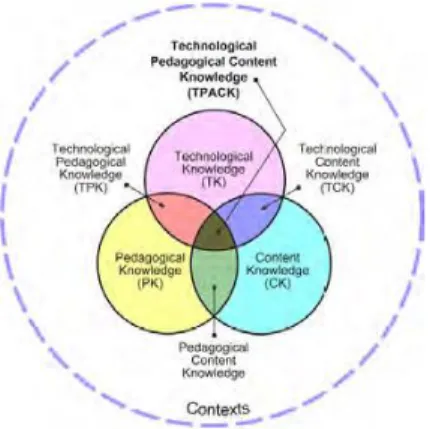 Figure 1.1  TPACK Framework  b. TPACK Component 
