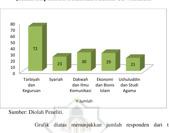 Grafik  diatas  menunjukkan  jumlah  responden  dari  tiap  fakultas,  fakultas  tarbiyah  dan  keguruan  terdiri  dari  72  mahasiswa  kemudian  fakultas  syariah  sebanyak  23  orang,  fakultas  dakwa  dan  ilmu komunikasi sebanyak 30 mahasiswa, fakultas
