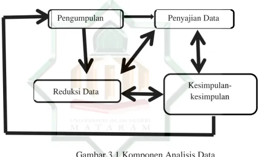 Gambar konsep analisis data oleh Miles dan Huberman: 92