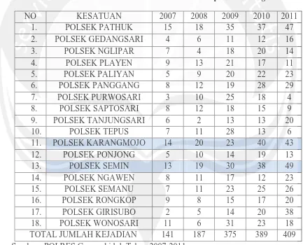 Tabel 1.1 Jumlah Korban dan Kecelakaan di Kabupaten Gunungkidul  