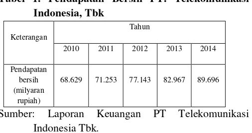 Tabel 1. Pendapatan Bersih PT. Telekomunikasi 