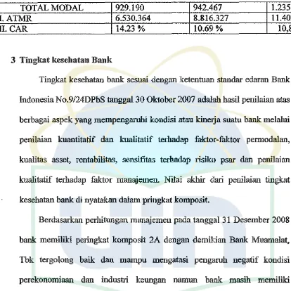 PT. Tabel 4.3 Bank Muamalat Indonesia, Tbk 
