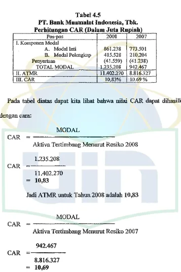PT. Tabel4.5 Bank Mnamalat Indonesia, Tbk. 