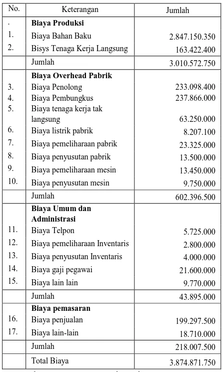 Tabel 1 Volume produksi, Penjualan, dan Harga Jual UD. Karya Pala Tahun 2012 – 2014  