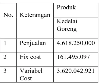 Tabel 6 Data Penjualan dan Biaya Tetap serta Biaya Variabel UD. Karya Pala Tahun 2014  