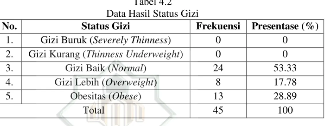 Tabel 4.2  Data Hasil Status Gizi 
