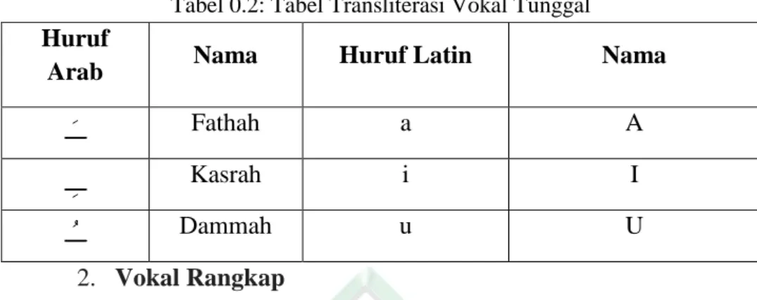 Tabel 0.2: Tabel Transliterasi Vokal Tunggal  Huruf 