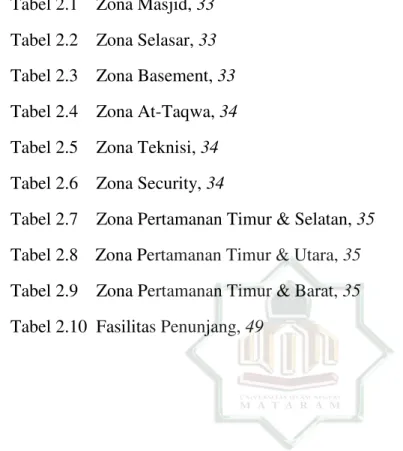 Tabel 2.1    Zona Masjid, 33  Tabel 2.2    Zona Selasar, 33  Tabel 2.3    Zona Basement, 33  Tabel 2.4    Zona At-Taqwa, 34  Tabel 2.5    Zona Teknisi, 34  Tabel 2.6    Zona Security, 34 