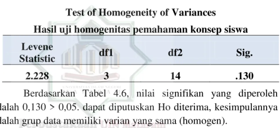 Tabel 4.5 hasil uji homogenitas  Test of Homogeneity of Variances 