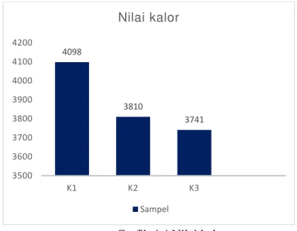 Grafik 4.4 Nilai kalor 
