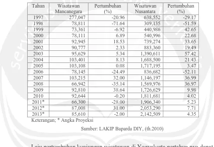 Tabel I.1. Jumlah Pertumbuhan Wisatawan Yogyakarta 