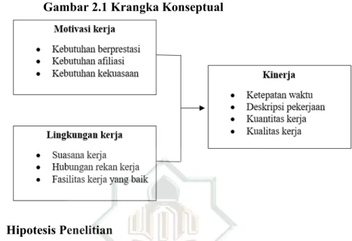 Gambar 2.1 Krangka Konseptual 
