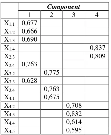 Tabel 4. Komponen Matriks Sesudah Rotasi 