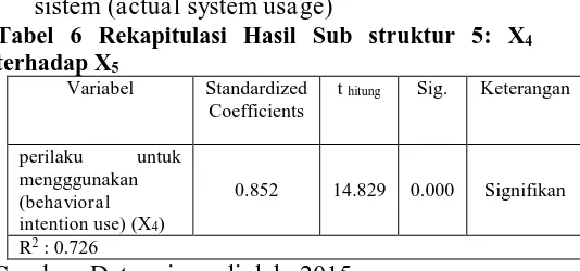 Tabel 3 Rekapitulasi Hasil Sub struktur 3: X2terhadap X 3 Variabel Standardized t  Sig