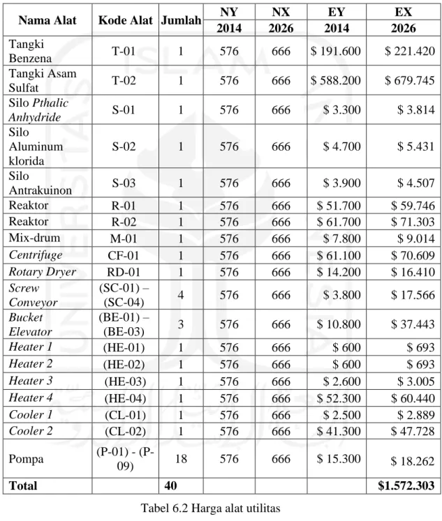 Tabel 6.1 Harga Alat Proses 