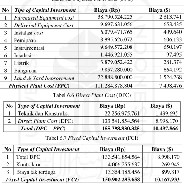 Tabel 6.5 Physical Plant Cost (PPC) 